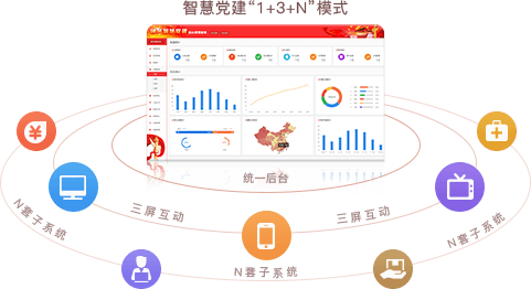 智慧党建系统优势之统一后台，三屏互动（“1+3+N”模式）